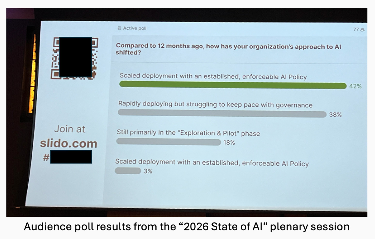 Audience poll results from the “2026 State of AI” plenary session