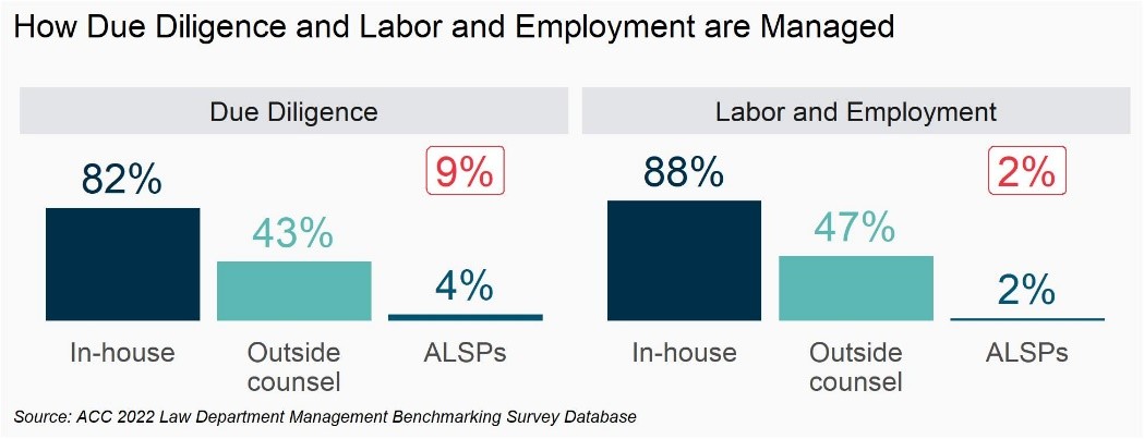 How Due Diligence and Labor and Employment are Managed