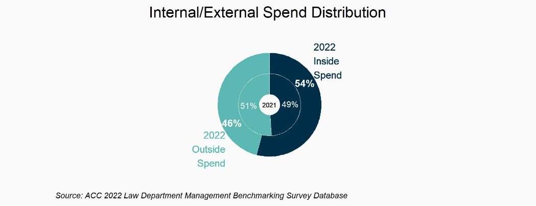 Internal/External Spend Distribution