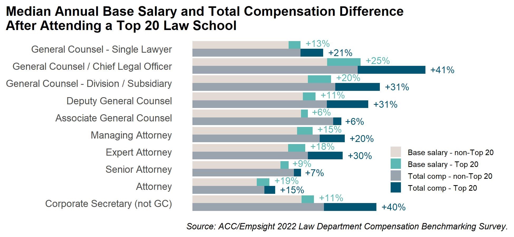 Median Annual Base Salary and Total Compensation Difference After Attending a Top 20 Law School - chart