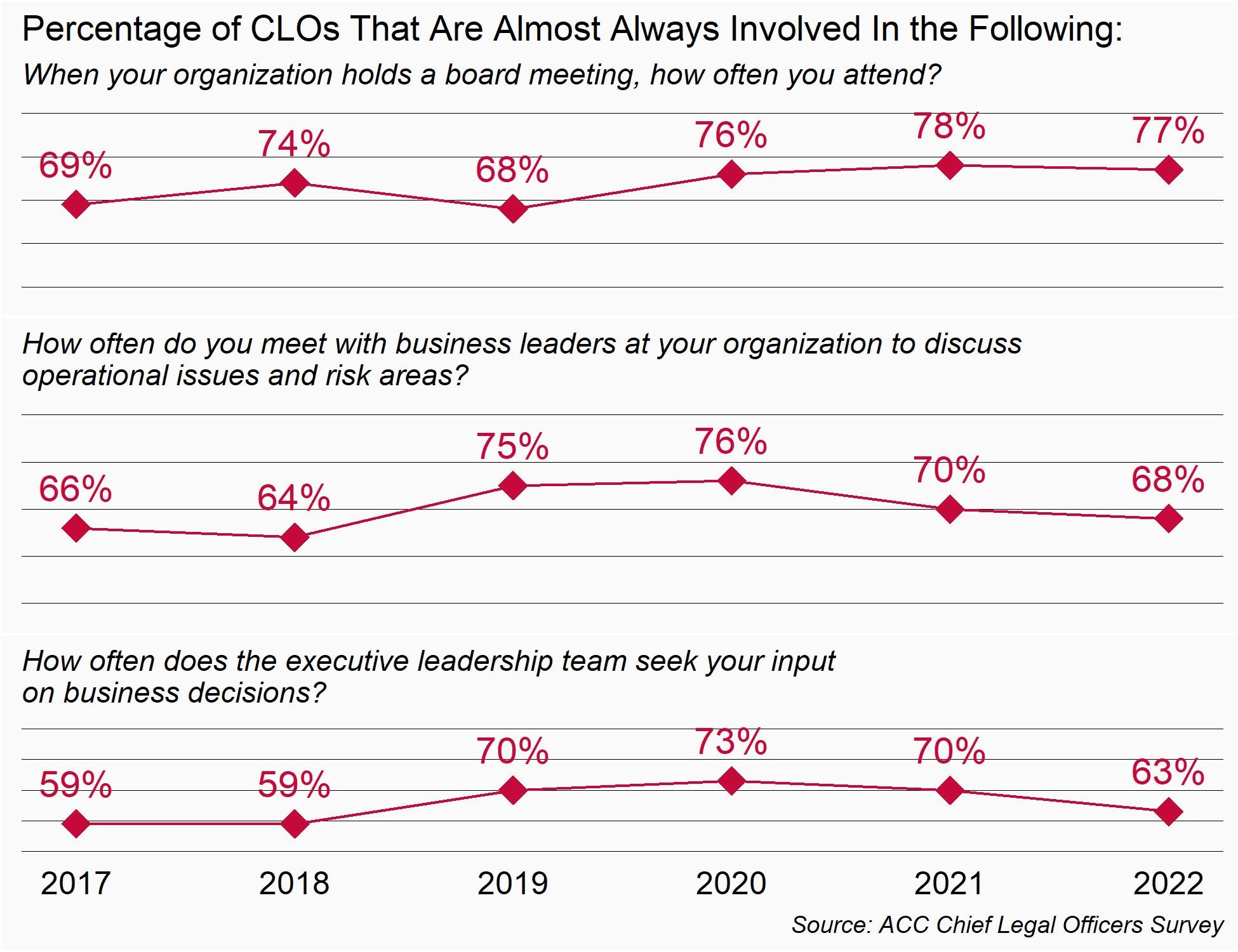 Percentage of CLOs That Are Almost Always Involved in the Following -- lists various activities, ACC Chief Legal Officers Survey