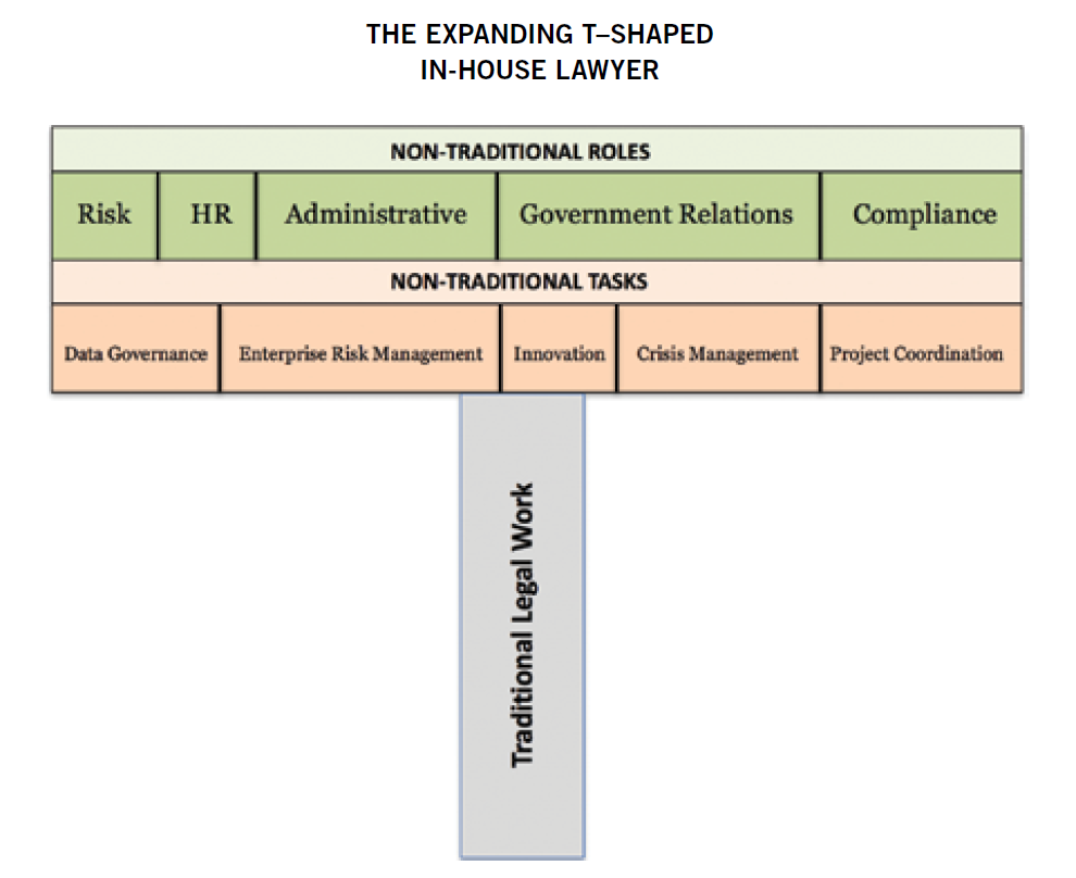 The Expanding T-Shaped In-house Lawyer