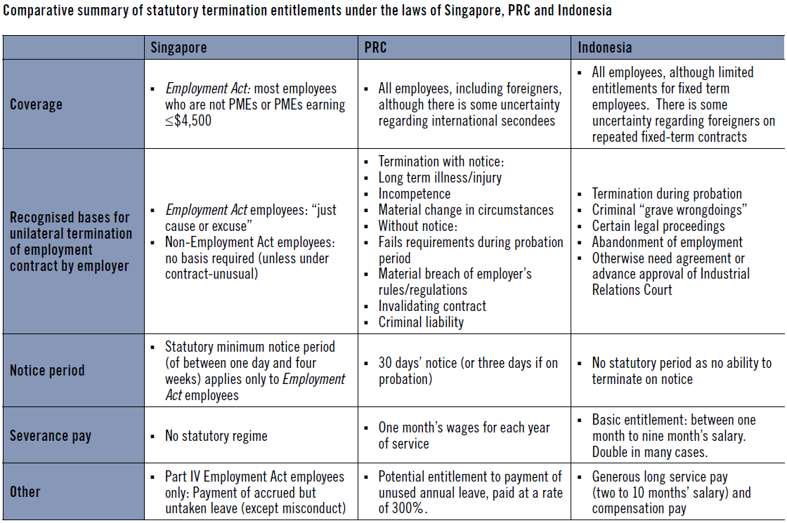 Comparative summary of statutory termination entitlements under the laws of Singapore, PRC and Indonesia