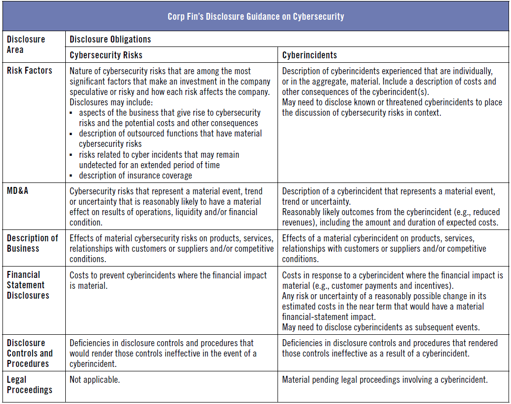 Corp Fin’s Disclosure Guidance on Cybersecurity