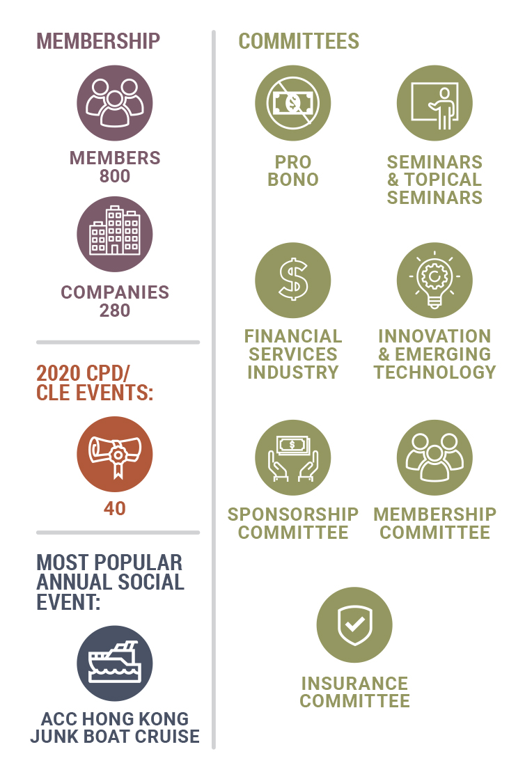 ACC Hong Kong Membership: 800 members and 280 companies.
ACC Hong Kong Committees: Pro Bono, Seminars & Topical Seminars, Financial Services Industry, Innovation & Emerging Technology, Sponsorship Committee, Membership Committee, and Insurance Committee.
40 CPD/CLE Events in 2020.
Most Popular Annual Social Event: ACC Hong Kong junk boat cruise
 

