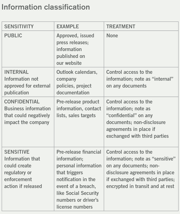 information classification chart