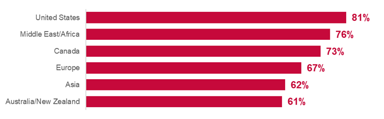 Percentage of CLOs reporting directly to the CEO by region.