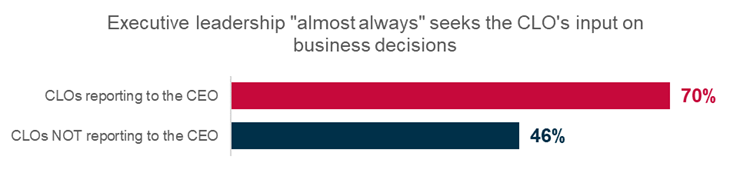 CLO’s influence on the business based on reporting structure
