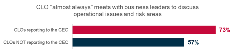 CLO’s influence on the business based on reporting structure