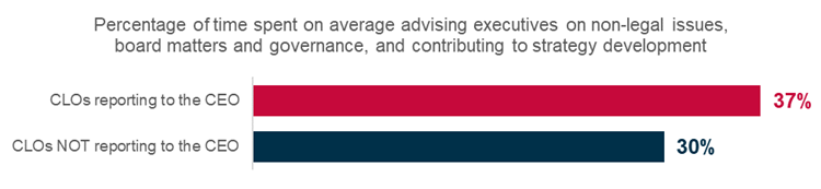 CLO’s average time at work spent on business strategy and governance