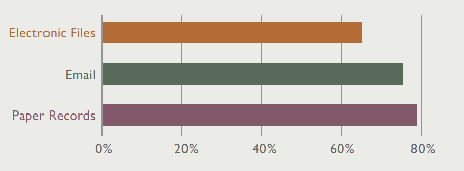 Electronic Files: 65%
Email: 75%
Paper records: 79%