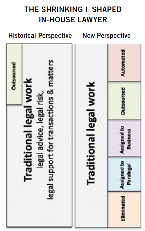 The Shrinking I-Shaped In-house Lawyer