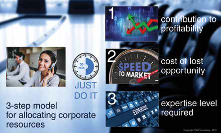 3 step model for allocating corporate resources. 1. contribution to profitability. 2. cost of lost opportunity. 3. expertise level requried.