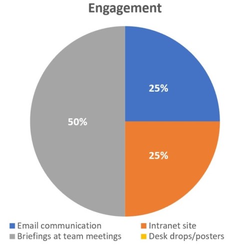 50 percent briefings at team meetings, 25 percent email communications, 25 percent intranet site, and 0 percent desk drops and posters