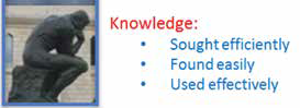 Knowledge" Sought efficiently, Found easily, Used effectively